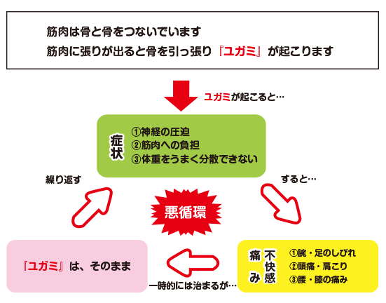 「ユガミ」を改善することが大切イメージ図